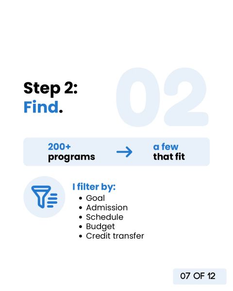 Step 2, Find: filter the few fitting paths out of over 200 programs, by goal, admission, schedule, budget and credit transfer.